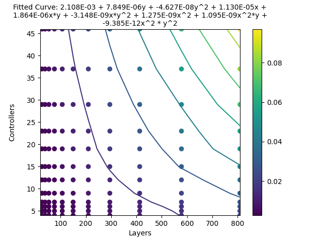 Frame time for controllers vs layers per controller with WD on two toggle states without active toggling.