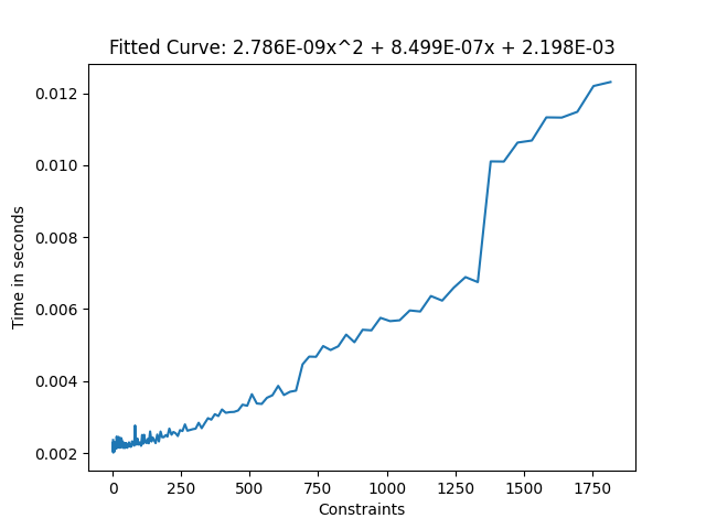 Frame time of constraints