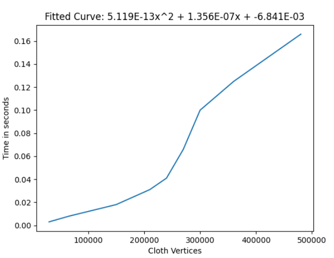 Frame time of cloth with changing vertex count