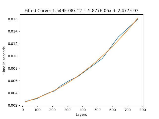 The frame time to layer count graph for the basic toggle while being actively toggled.