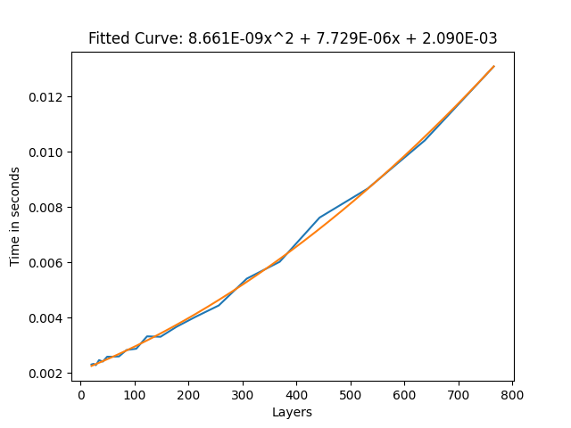 The frame time to layer count graph for the basic toggle without being actively toggled.