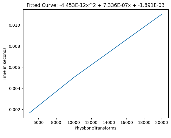 Frame time of Phys Bone Transforms