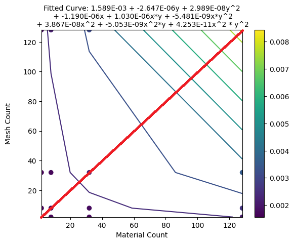 Frame times of Material Count vs Mesh Count. Note that the graph is quite symmetrical across the red line, meaning that 40 meshes with 60 materials has nearly the same frame time as 60 meshes with 40 materials.